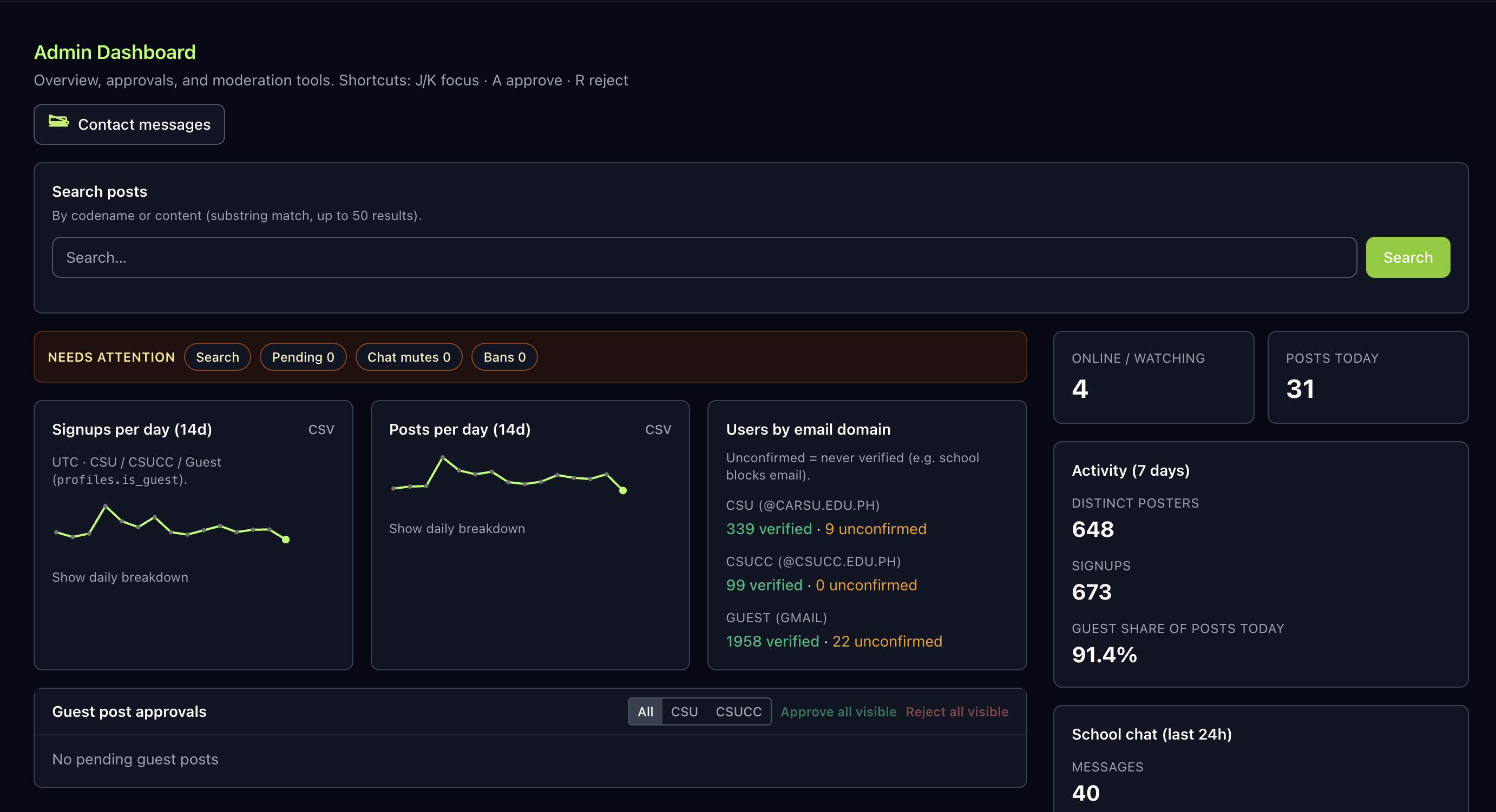 Churv admin dashboard with search, analytics, signups, and moderation tools