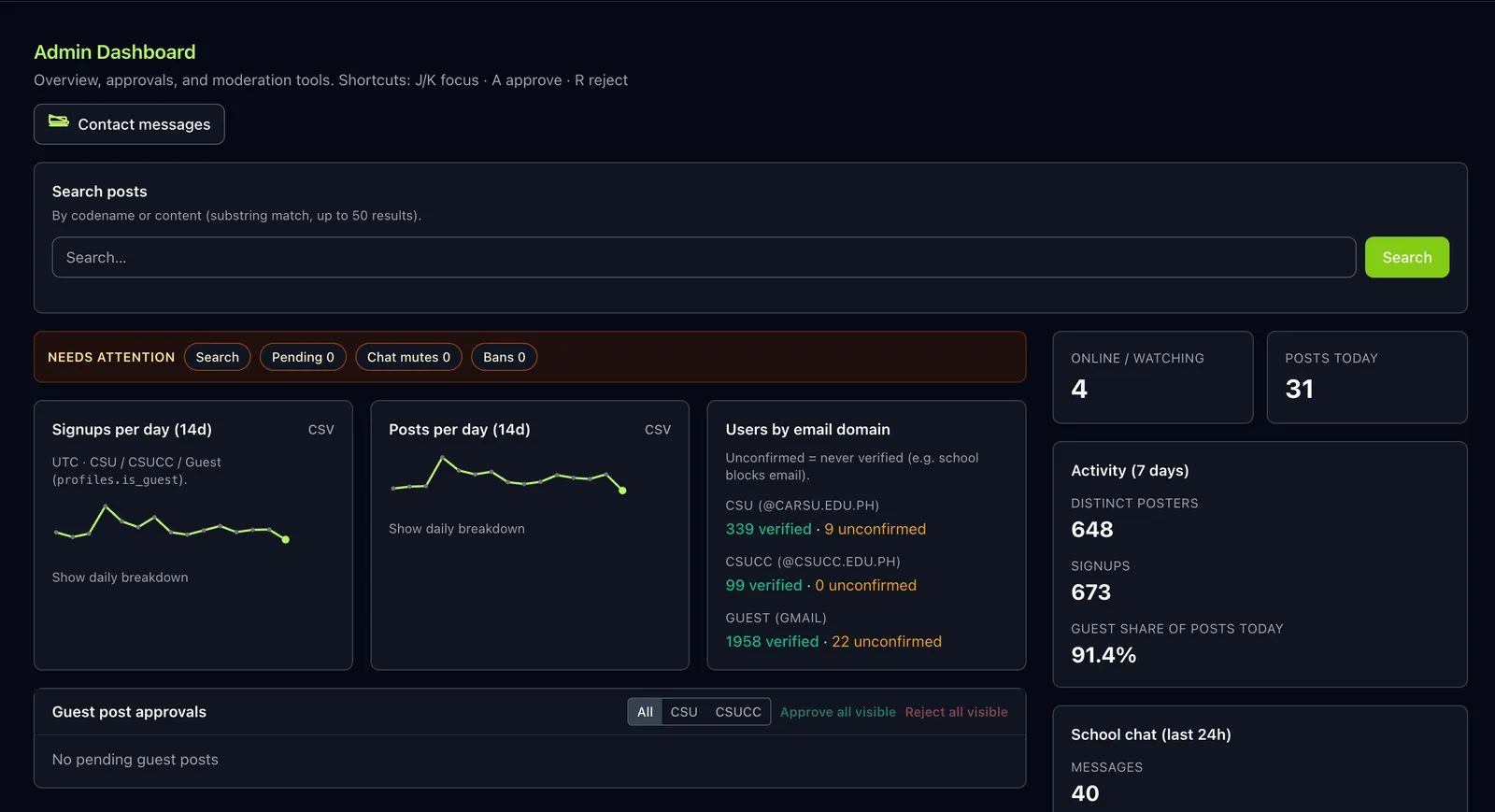Churv admin dashboard with search, analytics, signups, and moderation tools